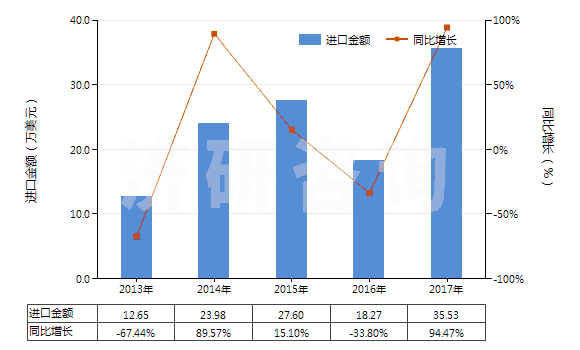2013-2017年中國(guó)鍶或鋇的氧化物、氫氧化物(及其過氧化物)(HS28164000)進(jìn)口總額及增速統(tǒng)計(jì)